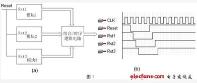 大規(guī)模集成電路設(shè)計(jì)中的復(fù)位電路 原理、挑戰(zhàn)與創(chuàng)新改進(jìn)
